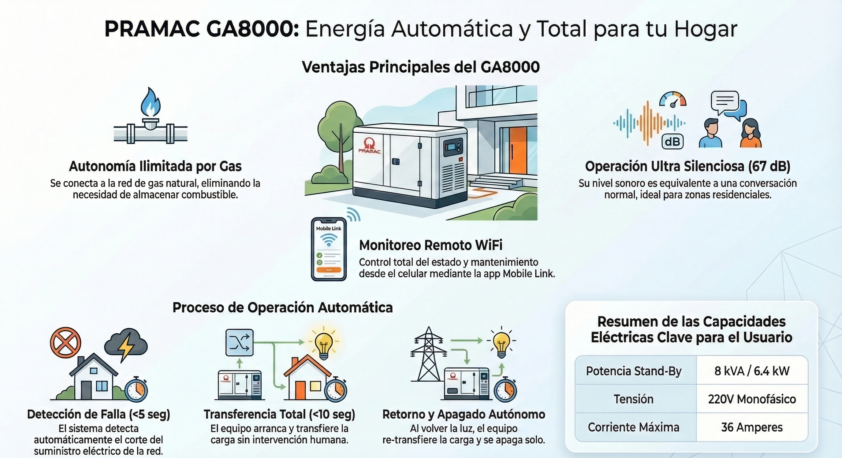 Infografía PRAMAC GA8000